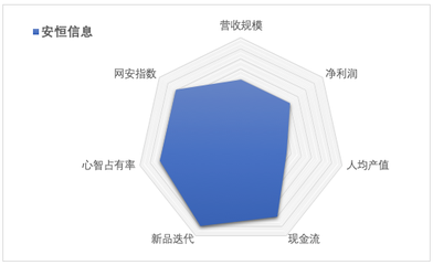 安恒信息2020年財(cái)報(bào)解讀 強(qiáng)勁增長(zhǎng)驅(qū)動(dòng)年收突破13億元，投資管理優(yōu)化未來