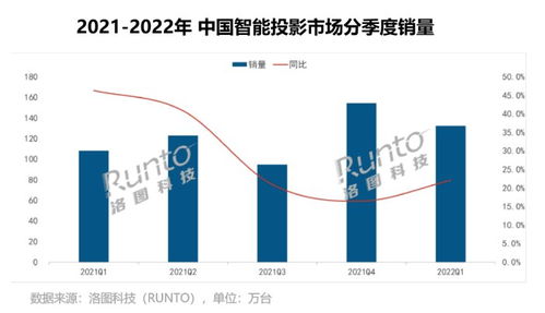 智能投影產業飛速發展 極米科技一季度營收增長24.3%與軟件科技驅動未來